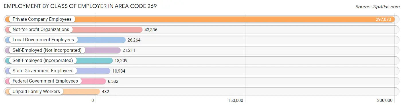 Employment by Class of Employer in Area Code 269