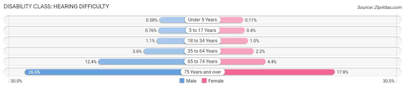 Disability in Area Code 269: <span>Hearing Difficulty</span>