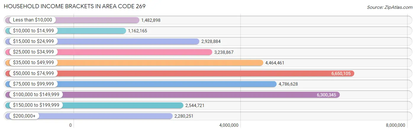 Household Income Brackets in Area Code 269