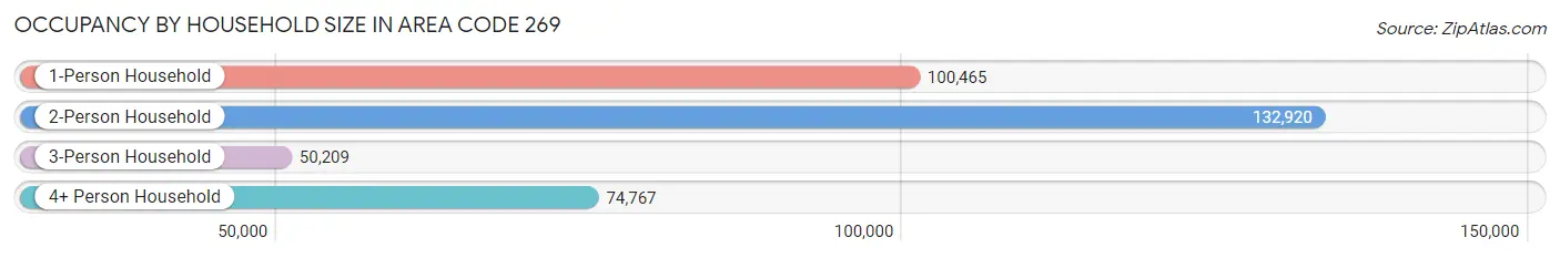 Occupancy by Household Size in Area Code 269
