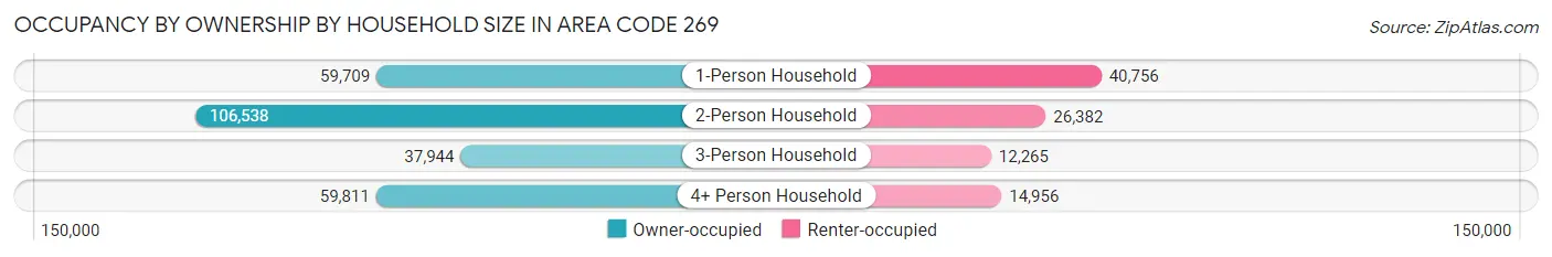 Occupancy by Ownership by Household Size in Area Code 269