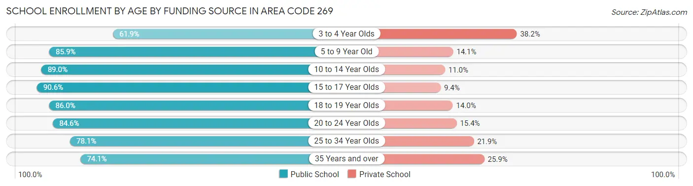 School Enrollment by Age by Funding Source in Area Code 269