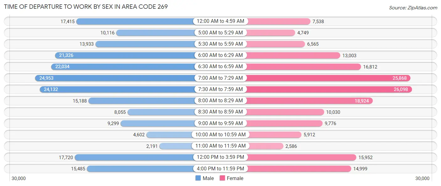 Time of Departure to Work by Sex in Area Code 269