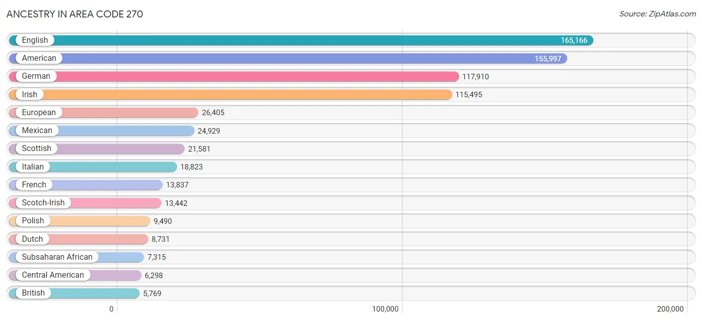 Ancestry in Area Code 270