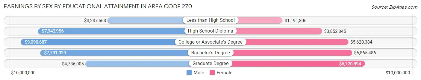 Earnings by Sex by Educational Attainment in Area Code 270