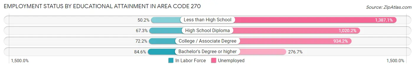 Employment Status by Educational Attainment in Area Code 270
