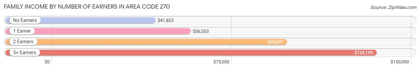 Family Income by Number of Earners in Area Code 270