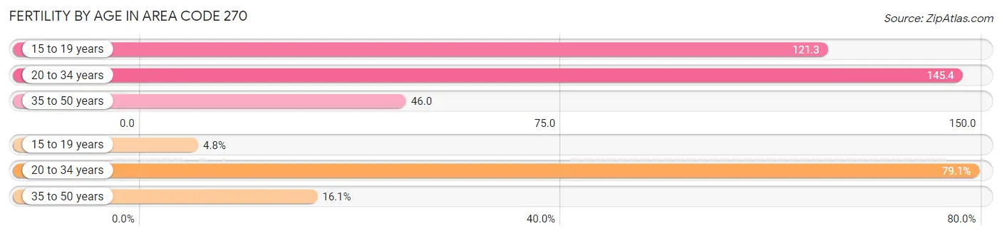 Female Fertility by Age in Area Code 270