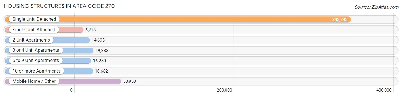 Housing Structures in Area Code 270
