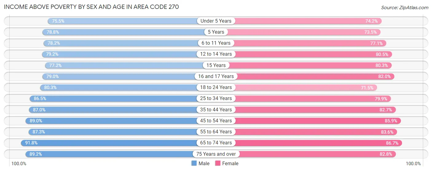 Income Above Poverty by Sex and Age in Area Code 270