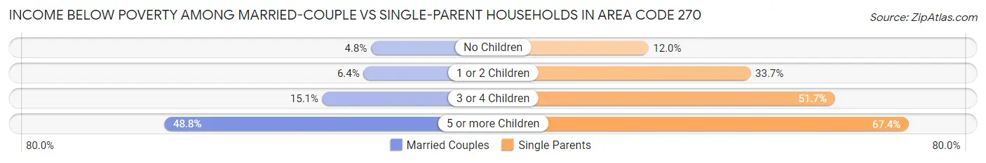 Income Below Poverty Among Married-Couple vs Single-Parent Households in Area Code 270