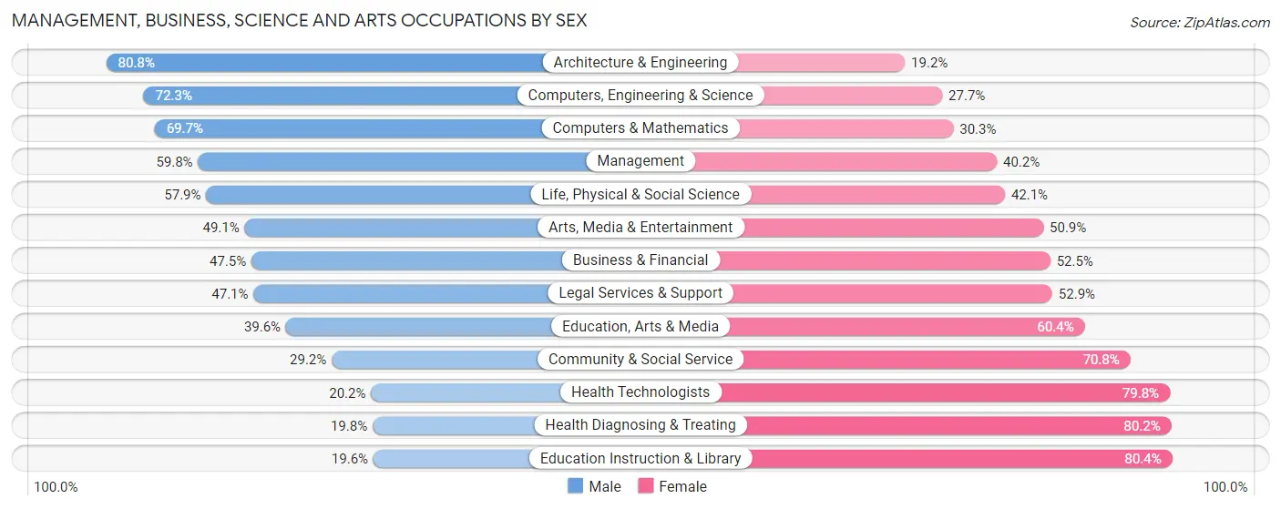 Management, Business, Science and Arts Occupations by Sex in Area Code 270