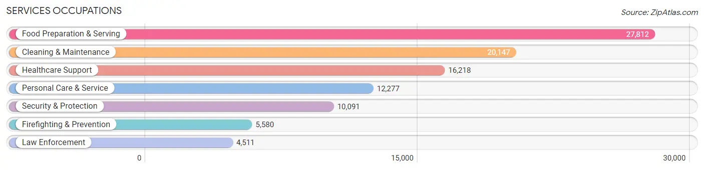 Services Occupations in Area Code 270