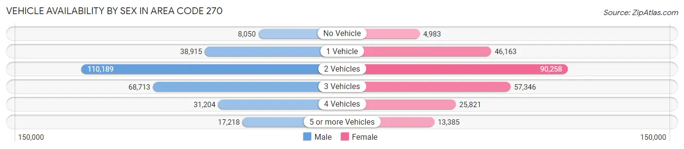 Vehicle Availability by Sex in Area Code 270