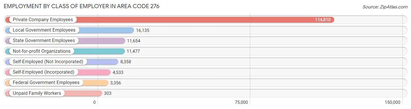 Employment by Class of Employer in Area Code 276