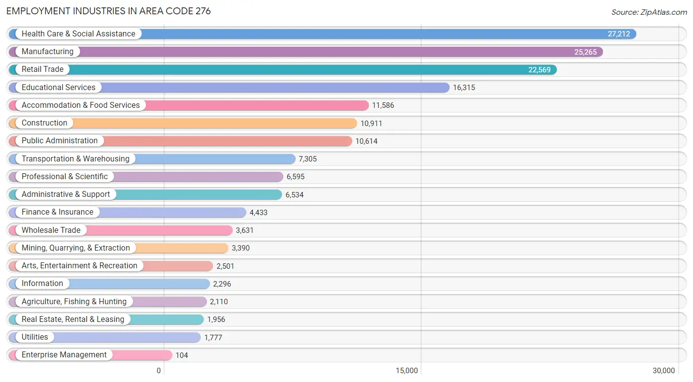 Employment Industries in Area Code 276