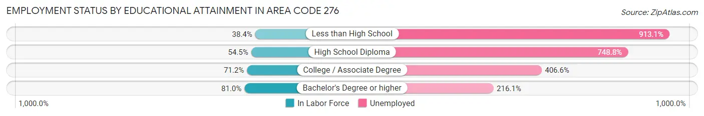 Employment Status by Educational Attainment in Area Code 276