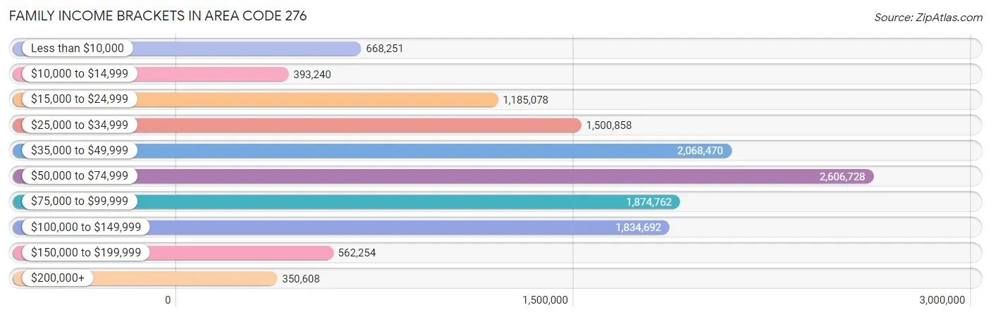 Family Income Brackets in Area Code 276