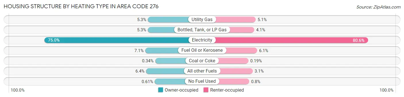 Housing Structure by Heating Type in Area Code 276