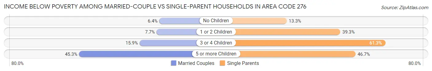 Income Below Poverty Among Married-Couple vs Single-Parent Households in Area Code 276