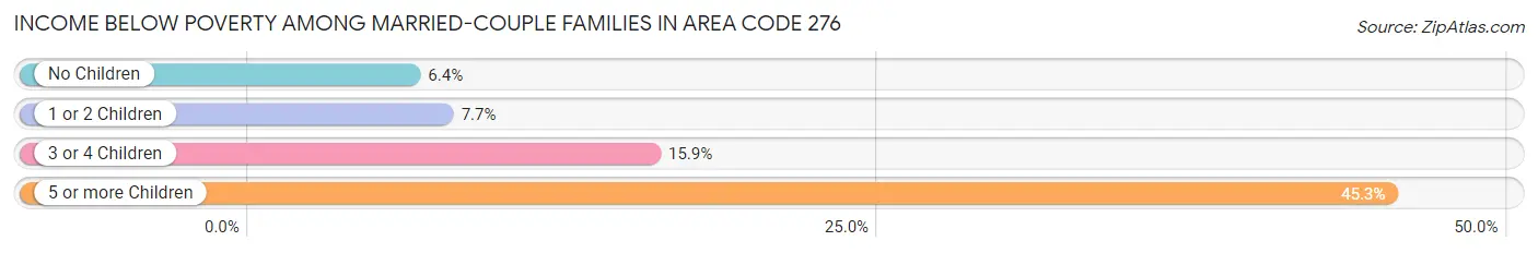 Income Below Poverty Among Married-Couple Families in Area Code 276