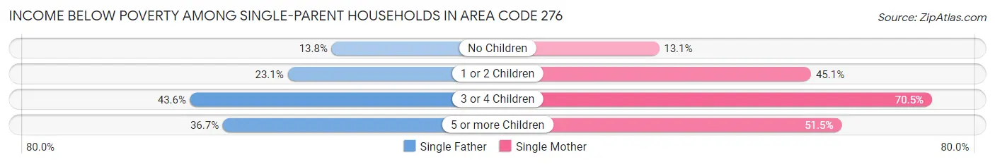 Income Below Poverty Among Single-Parent Households in Area Code 276