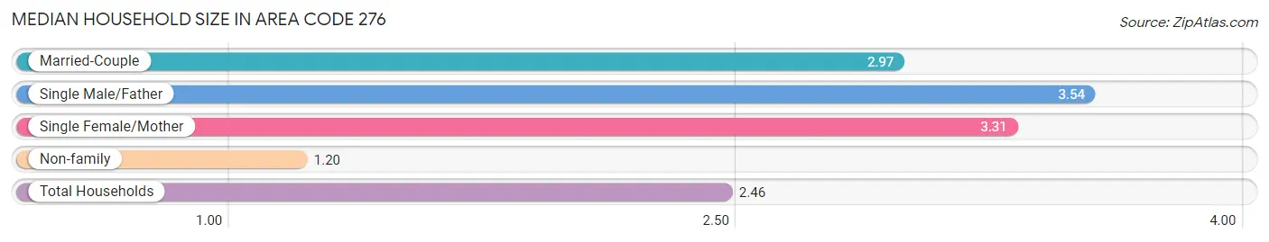 Median Household Size in Area Code 276