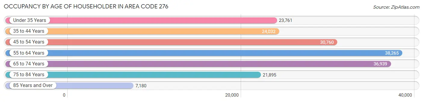 Occupancy by Age of Householder in Area Code 276