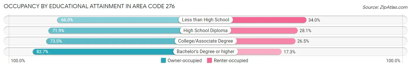 Occupancy by Educational Attainment in Area Code 276