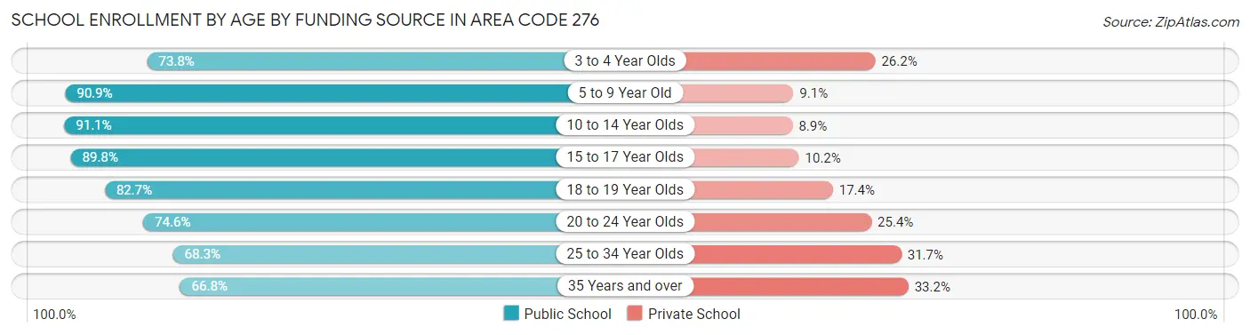 School Enrollment by Age by Funding Source in Area Code 276