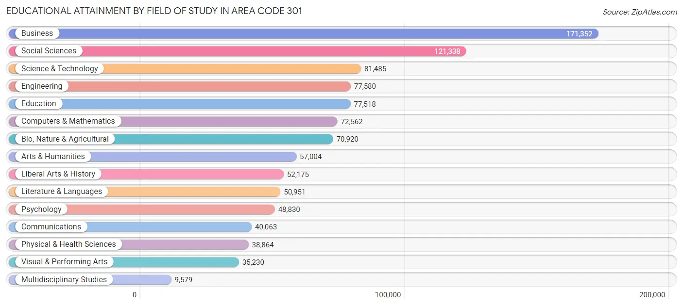 Educational Attainment by Field of Study in Area Code 301