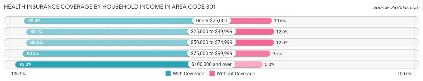 Health Insurance Coverage by Household Income in Area Code 301