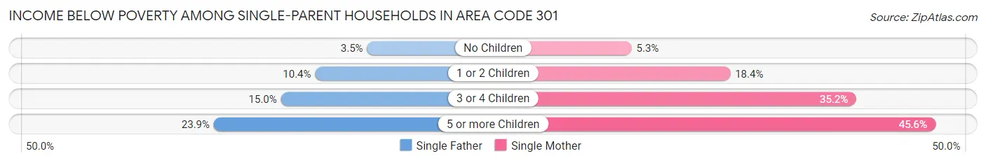 Income Below Poverty Among Single-Parent Households in Area Code 301