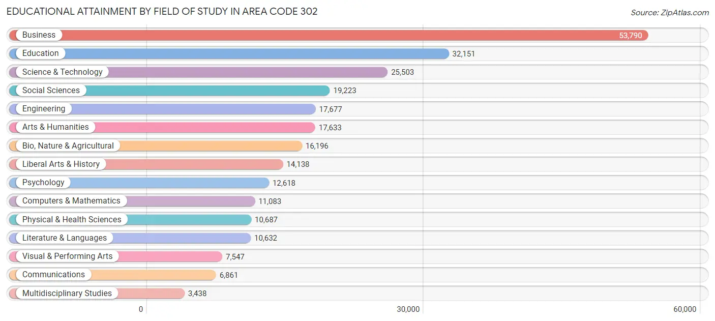 Educational Attainment by Field of Study in Area Code 302