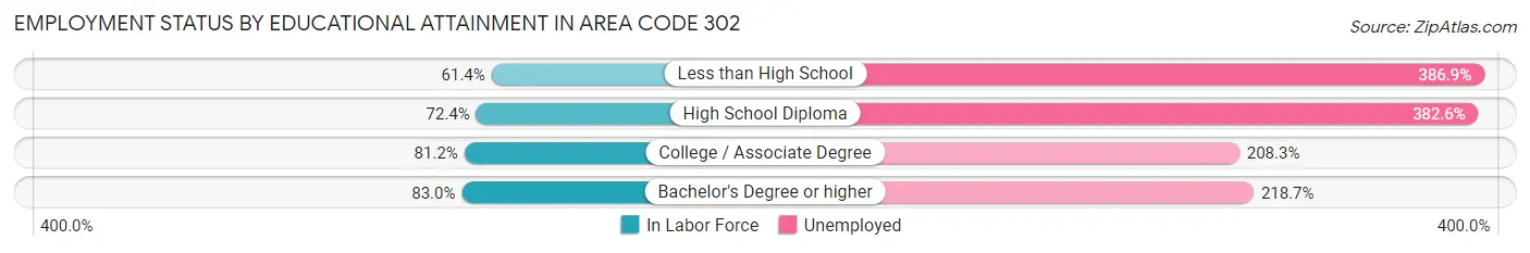 Employment Status by Educational Attainment in Area Code 302