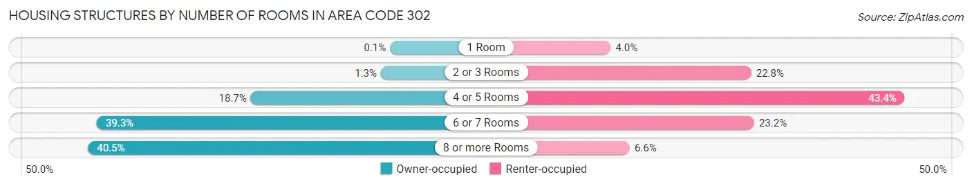 Housing Structures by Number of Rooms in Area Code 302