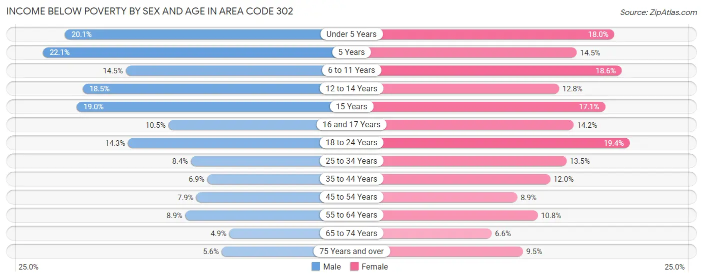Income Below Poverty by Sex and Age in Area Code 302