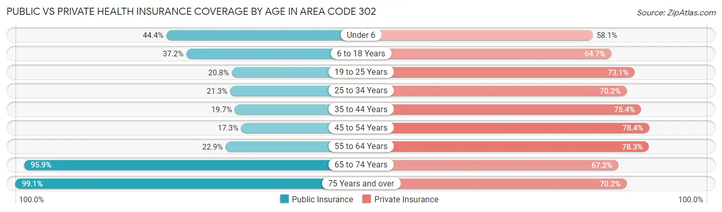 Public vs Private Health Insurance Coverage by Age in Area Code 302