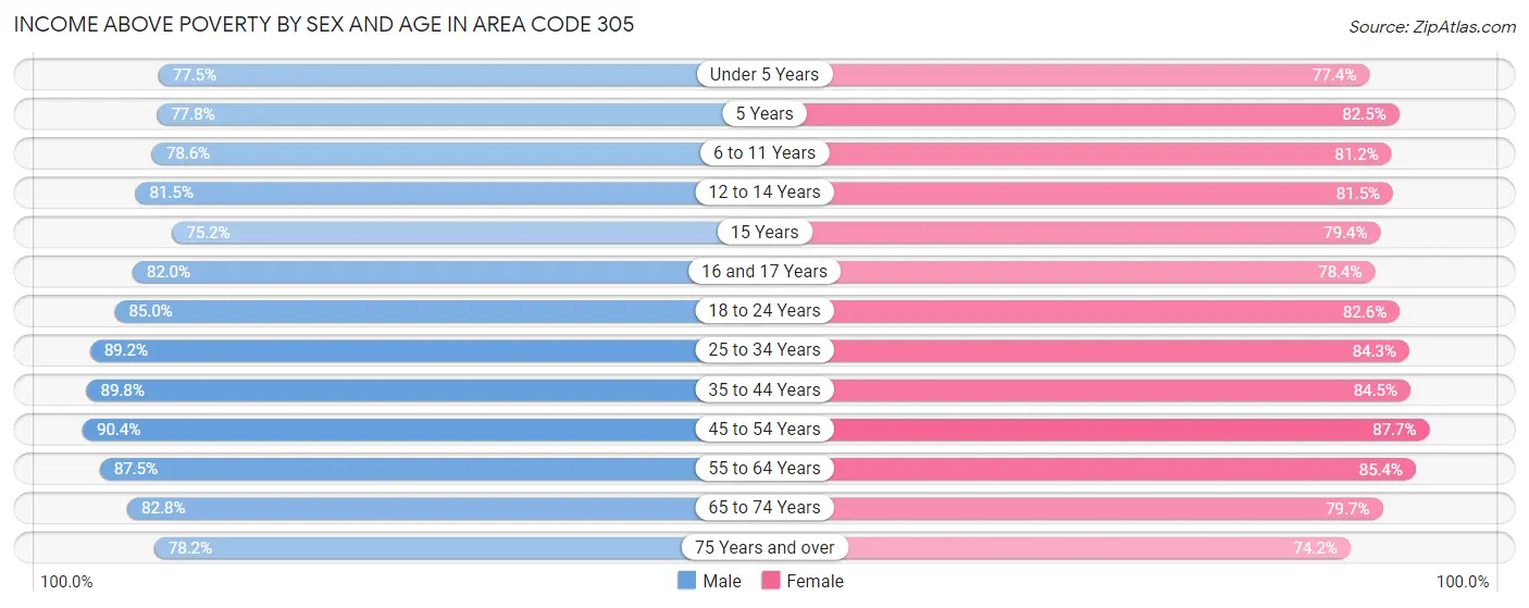 Income Above Poverty by Sex and Age in Area Code 305