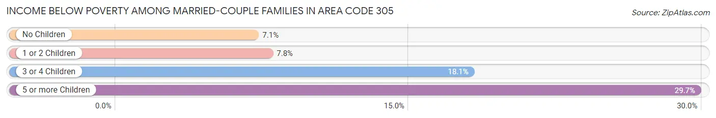 Income Below Poverty Among Married-Couple Families in Area Code 305