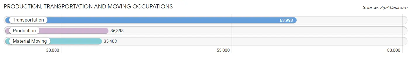 Production, Transportation and Moving Occupations in Area Code 305