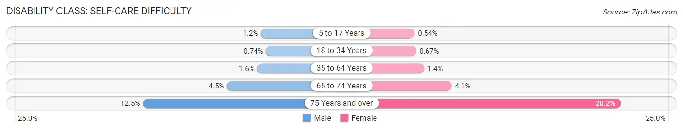 Disability in Area Code 305: <span>Self-Care Difficulty</span>