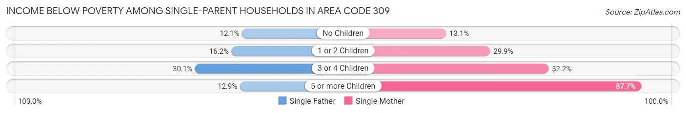 Income Below Poverty Among Single-Parent Households in Area Code 309