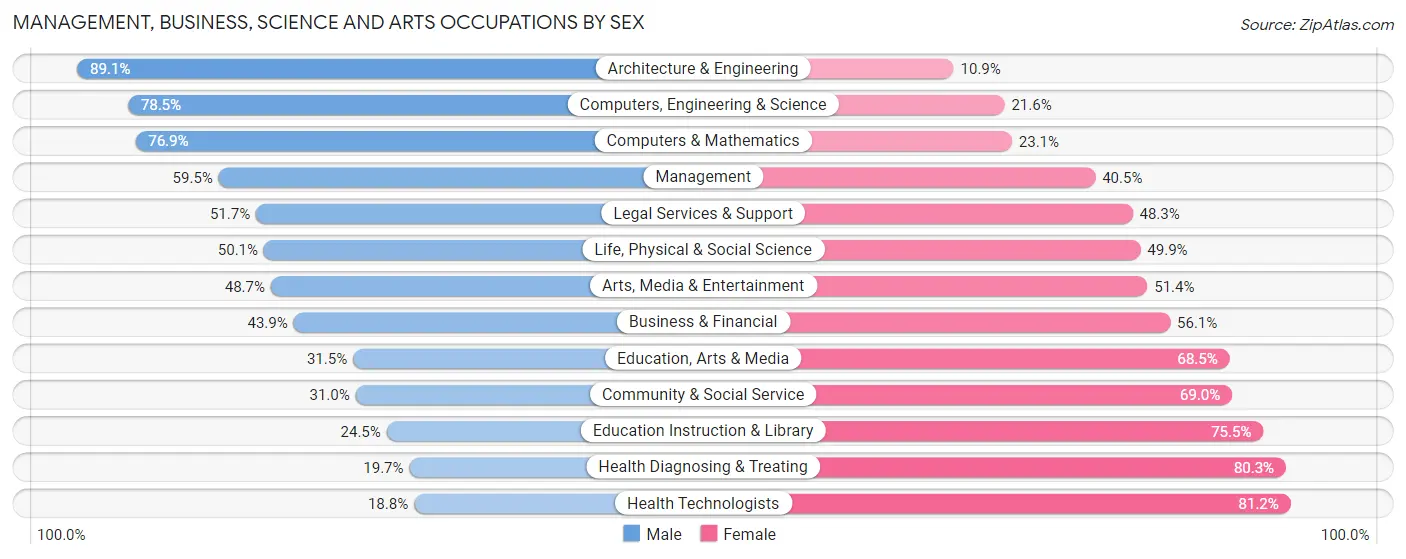 Management, Business, Science and Arts Occupations by Sex in Area Code 309