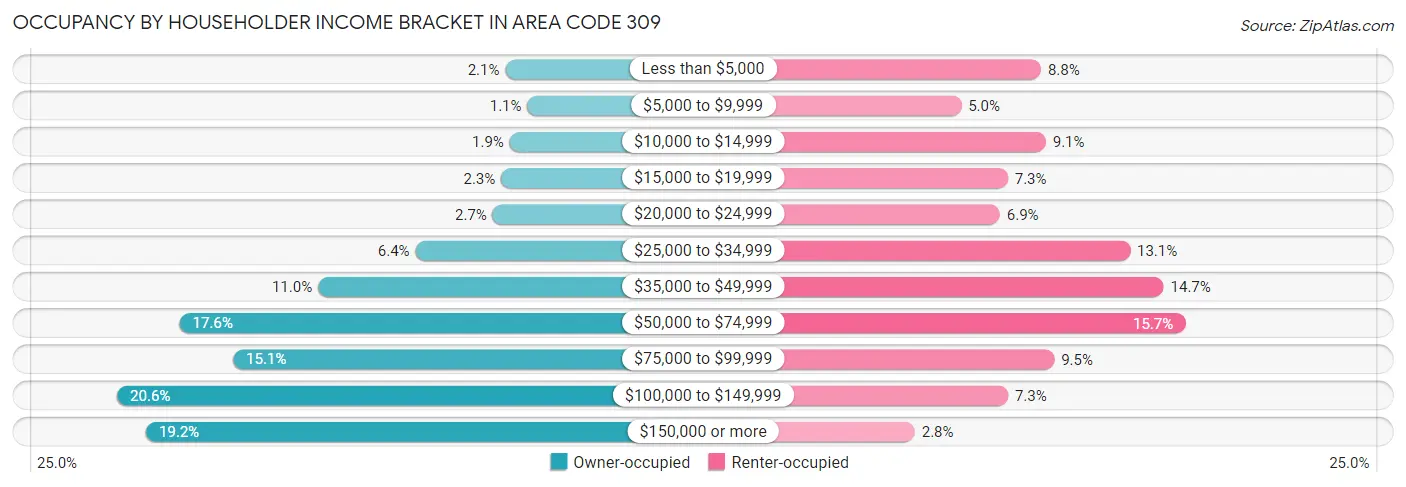 Occupancy by Householder Income Bracket in Area Code 309