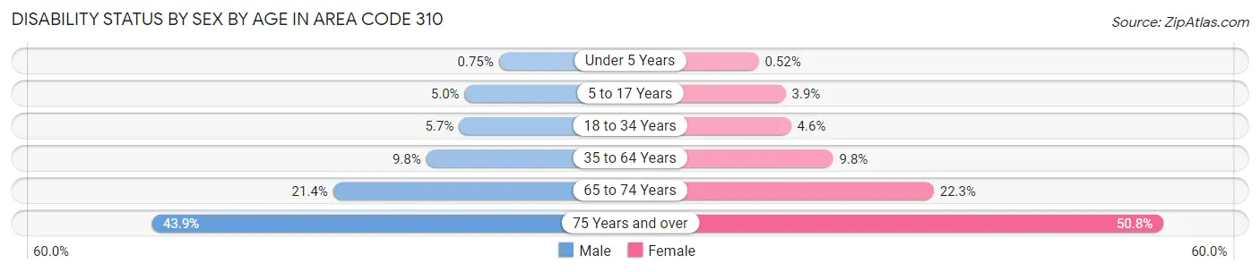 Disability Status by Sex by Age in Area Code 310