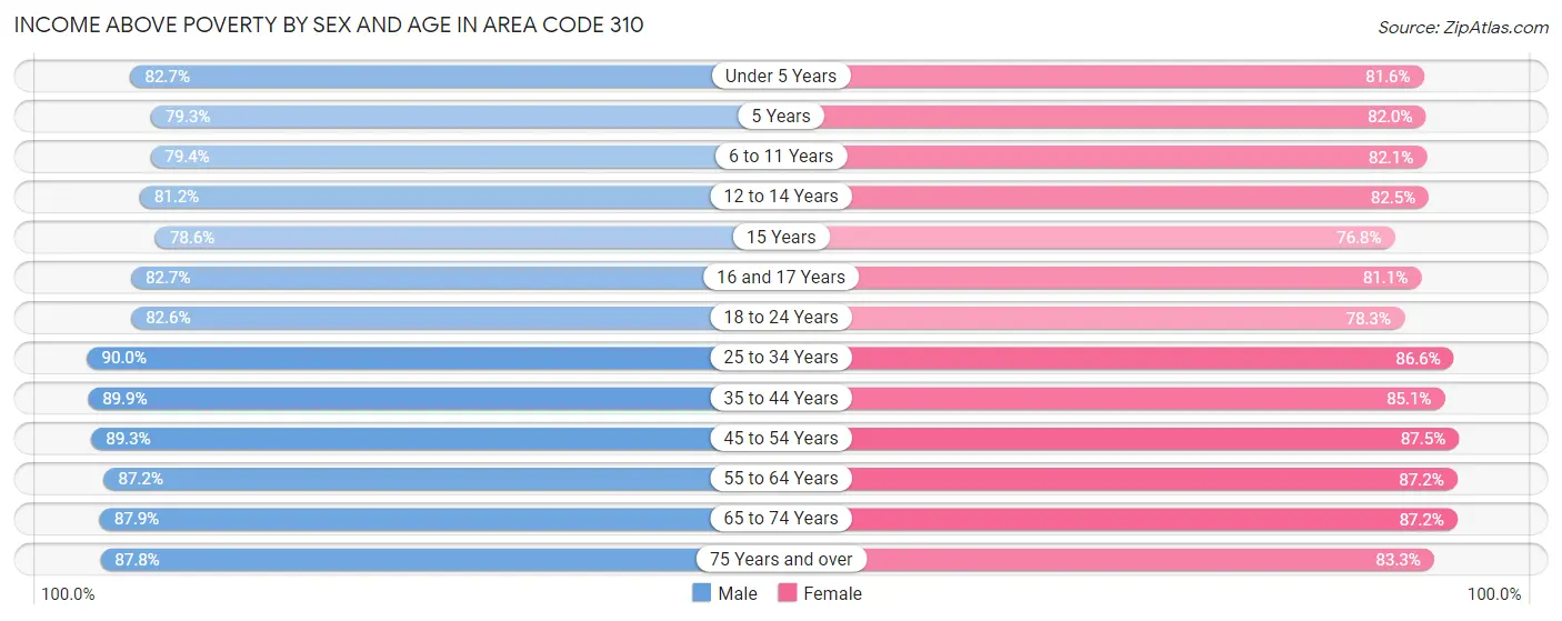 Income Above Poverty by Sex and Age in Area Code 310