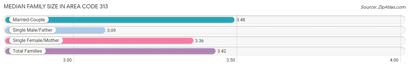 Median Family Size in Area Code 313