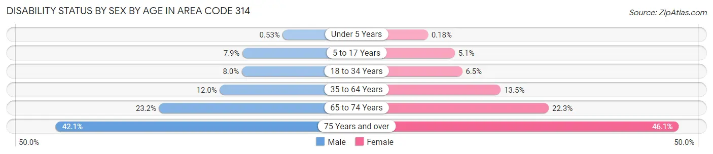 Disability Status by Sex by Age in Area Code 314
