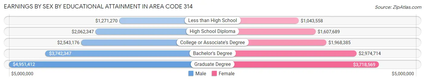 Earnings by Sex by Educational Attainment in Area Code 314